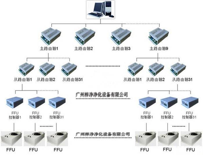 FFU群控管理系统 群控FFU|电脑群控ffu|FFU遥控控制系统